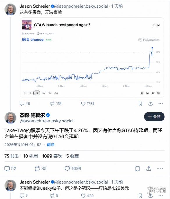 GTA6延期传闻引股价大跌!爆料人呼吁不要过度解读(图2) 游侠网2