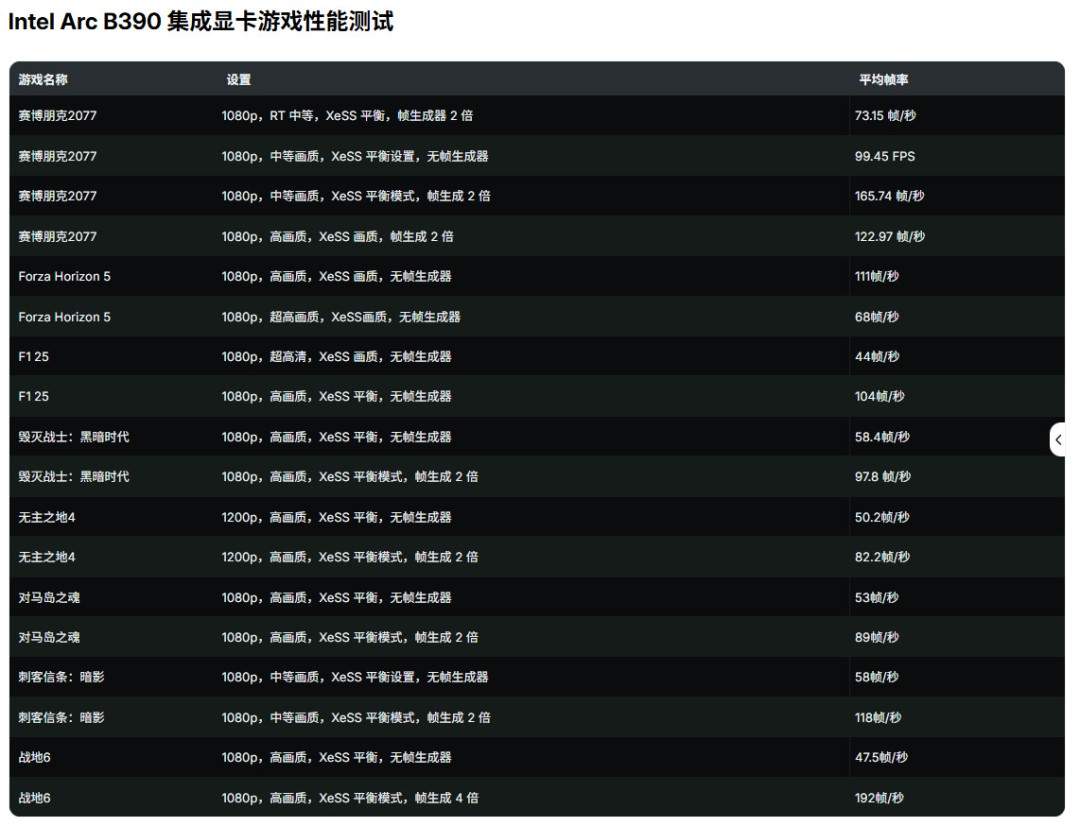 英特尔集显Arc B390测试 性能惊艳、功耗甚至不到50W