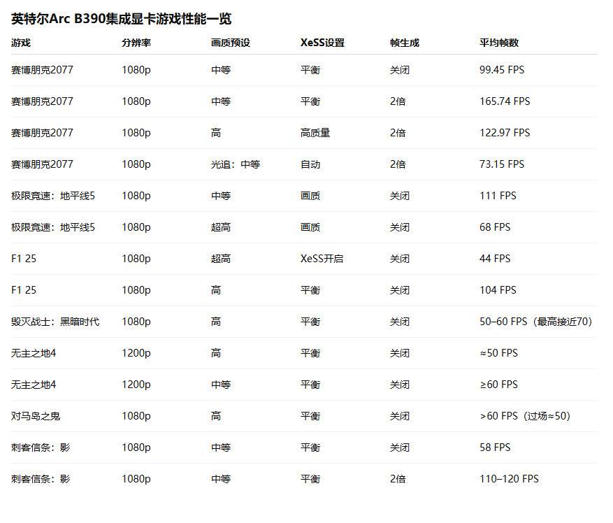 英特尔集显Arc B390测试 性能惊艳、功耗甚至不到50W