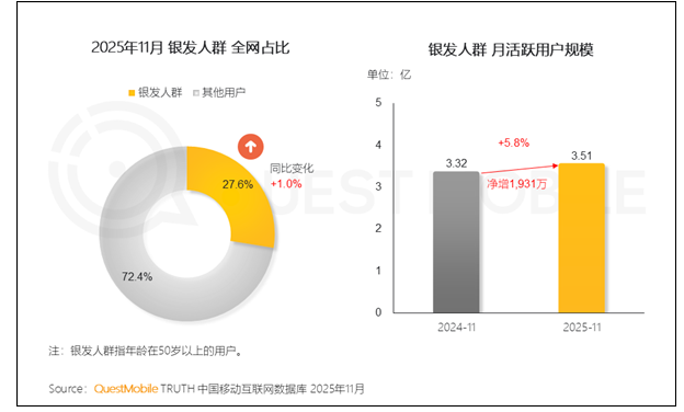 我国50岁以上网民已突破3.51亿 最爱玩《开心消消乐》