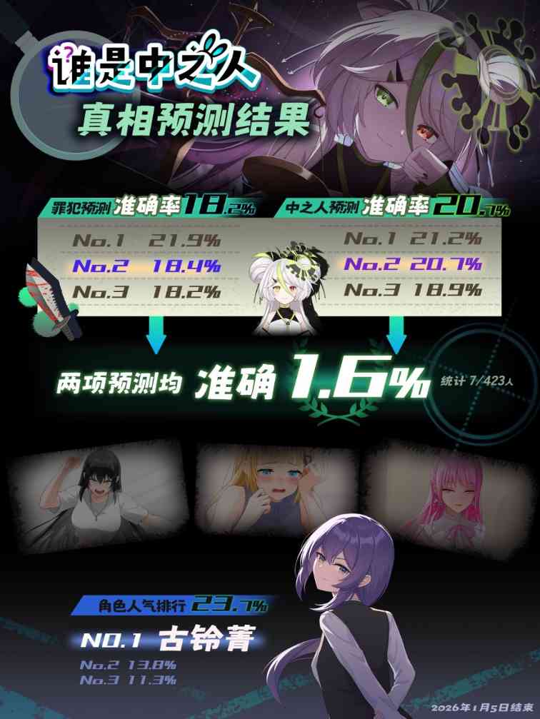 仅1.6%预测成功 VTuber法庭推理游戏《谁是中之人》13日发售