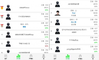 《英雄联盟》韩服惊现“超人类”账号:92%胜率登顶(图2) 游侠网2