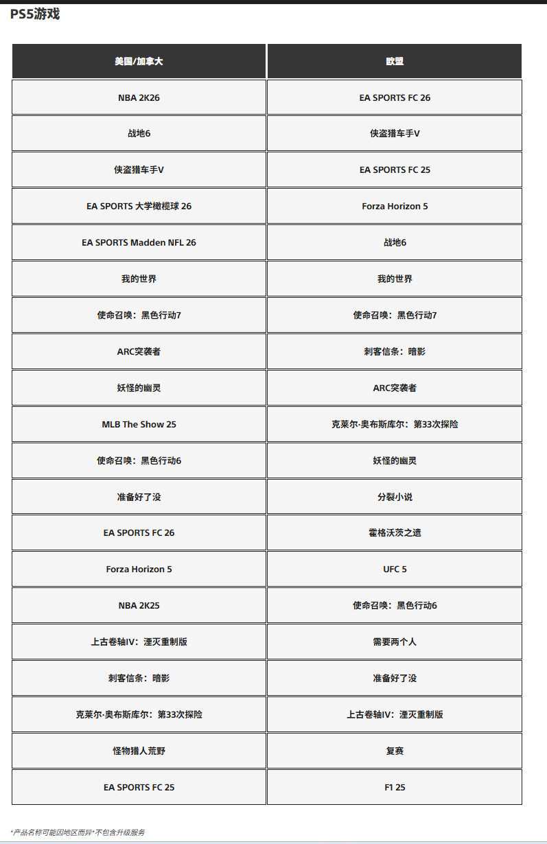 PS5单人独占失宠？《羊蹄山之魂》《死亡搁浅2》未入围PS5下载榜Top 5