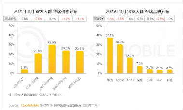 老年人有一半在用3000元以上手机:华为占比最多!(图1) 游侠网1