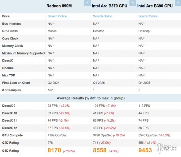 跑分领先4.75%!英特尔ArcB370核显力压AMD890M(图1) 游侠网1