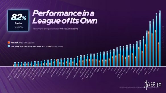 跑分领先4.75%!英特尔ArcB370核显力压AMD890M(图2) 游侠网2