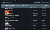 Steam新一周销量榜：《战地6》仅排第三《星际裂变》上榜
