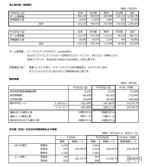 内存涨价背刺?任天堂股价Switch 2发售来首跌破万(图3) 游侠网3