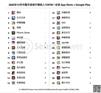 世界手游市场最新销量排行 中国手游占据三成份额(图2) 世界手游市场最新销量排行 中国手游占据三成份额