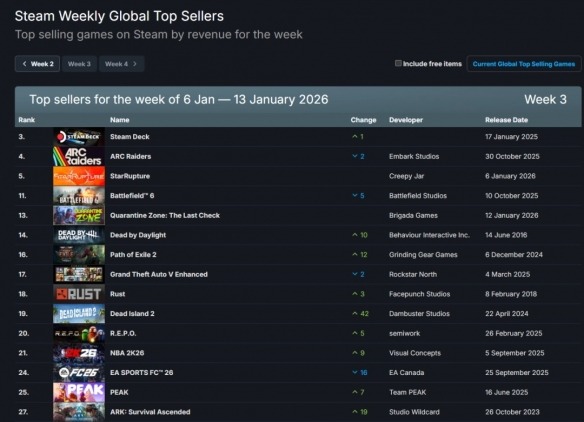 Steam新一周销量榜出炉:《ARC Raiders》继续登顶!(图3) 游侠网3