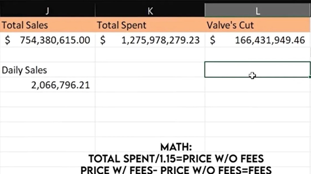 《CS2》去年为V社创收10亿美元 武器箱成吸金利器