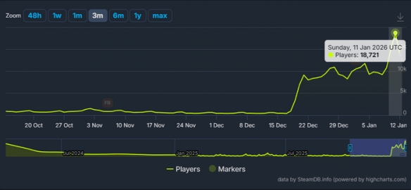 1折价还是太香了!《死亡岛2》Steam玩家数暴涨40倍(图2) 游侠网2
