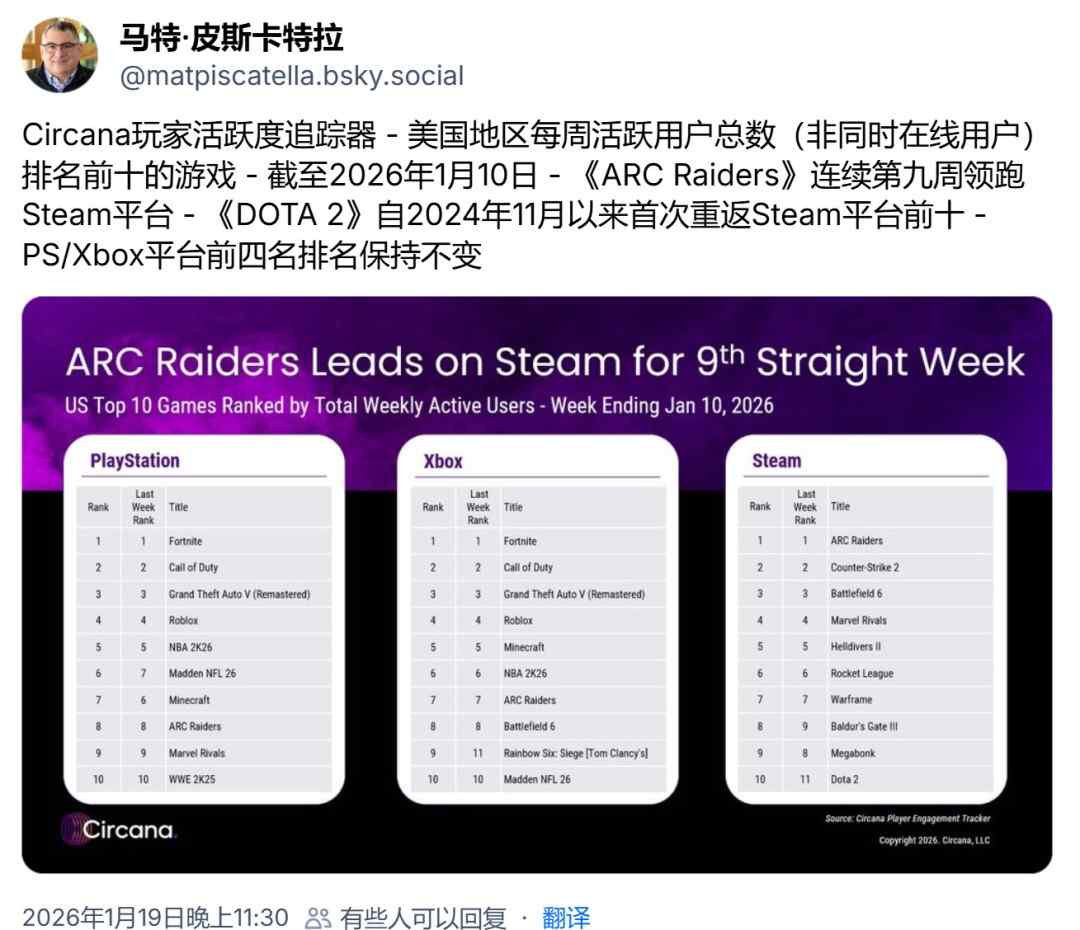 2026年最热门的游戏可能是2025年的《ARC Raiders》