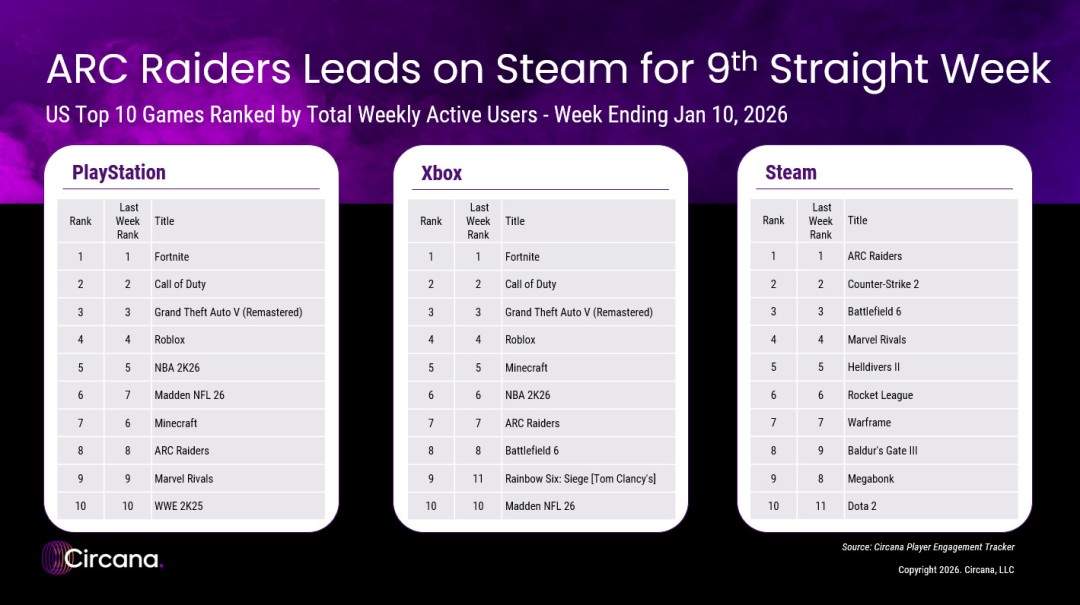 2026年最热门的游戏可能是2025年的《ARC Raiders》