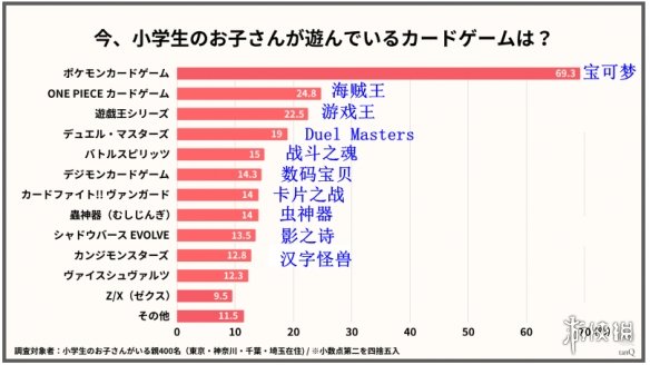 日本小学生集换式卡牌游戏调查:宝可梦卡牌遥遥领先!(图2) 游侠网2