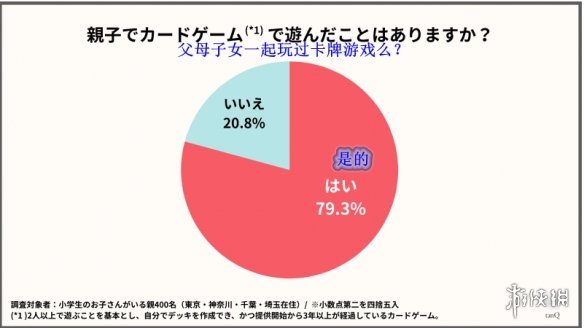 日本小学生集换式卡牌游戏调查:宝可梦卡牌遥遥领先!(图3) 游侠网3