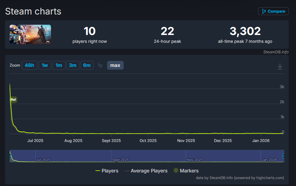 仅为22人的更新！《心之眼》仍在努力营销推广