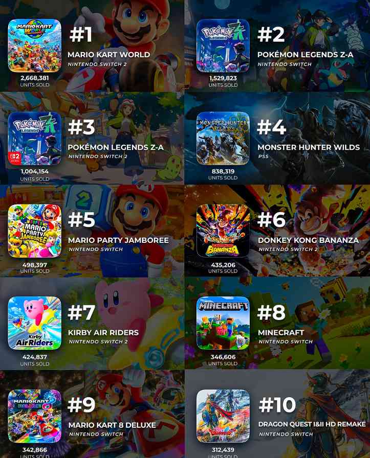任天堂霸榜！2025年日本最畅销主机和实体游戏公布