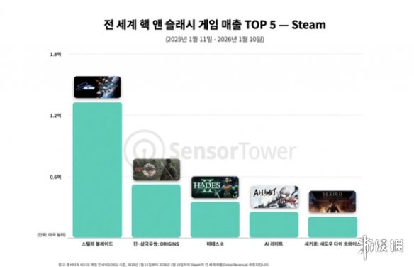 据权威分析师透露:《剑星》全球总销量已超610万份!(图2) 游侠网2