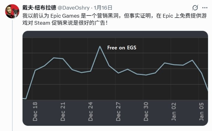 epic喜加一游戏在免费送后 Steam销量上涨200%